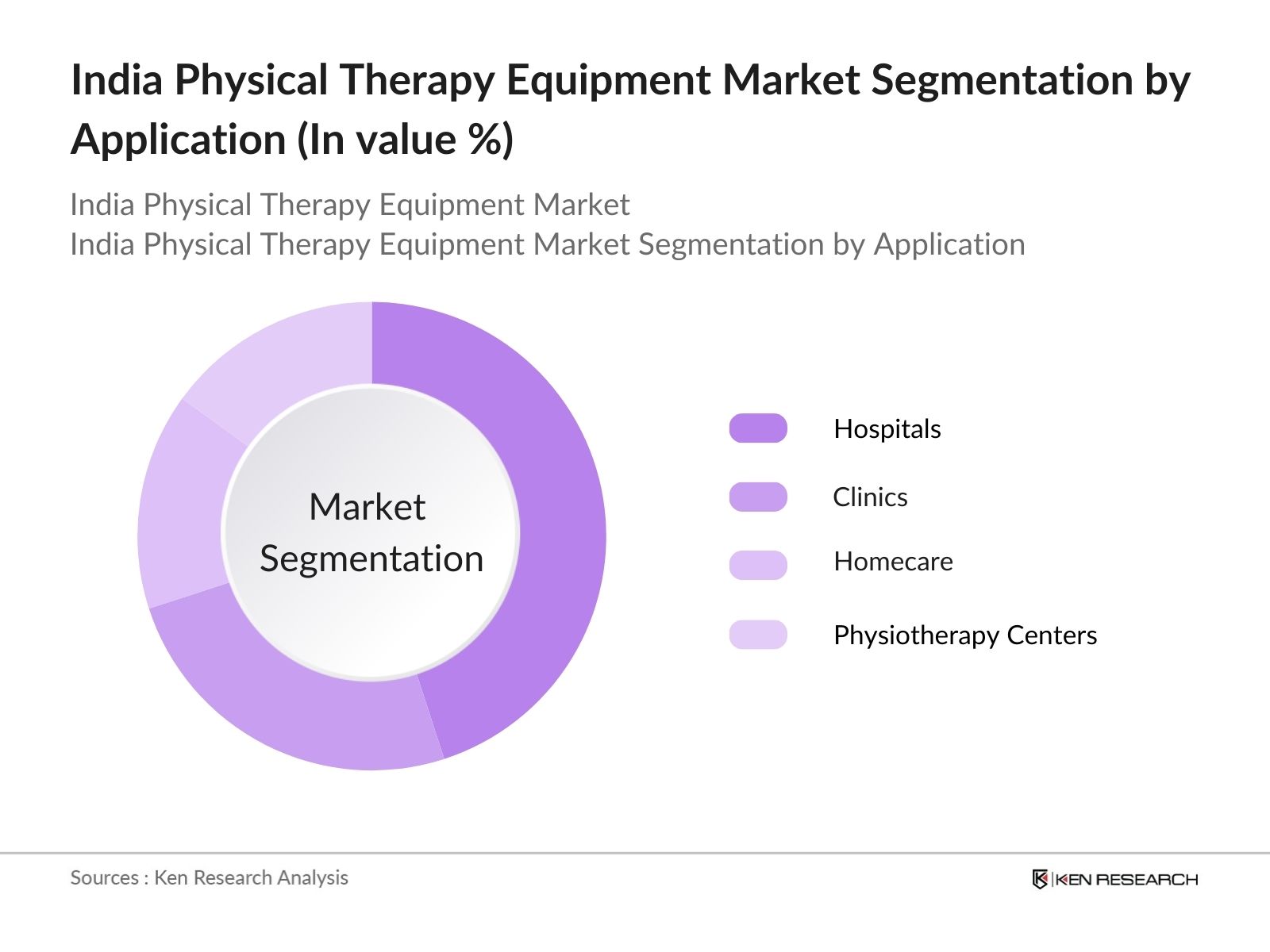 India Physical Therapy Equipment Market Segmentation  By Application