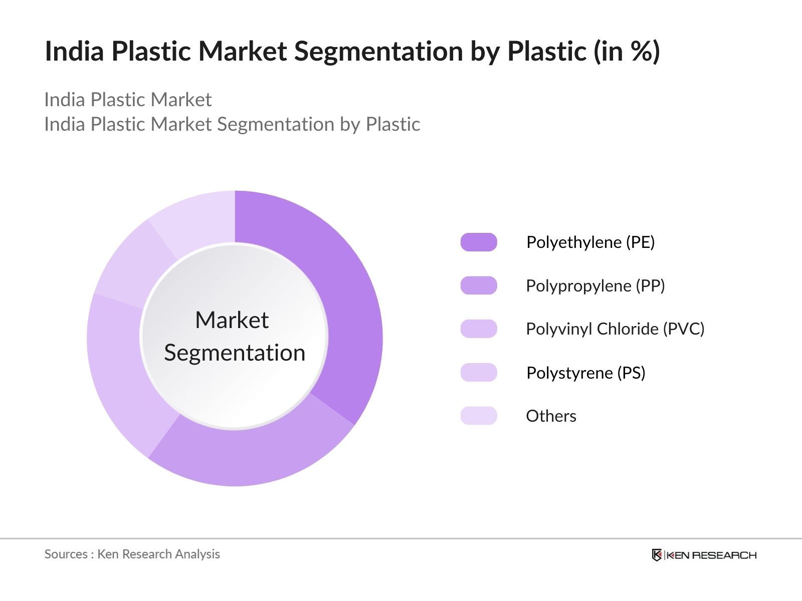 India Plastic Market Segmentation by plastic