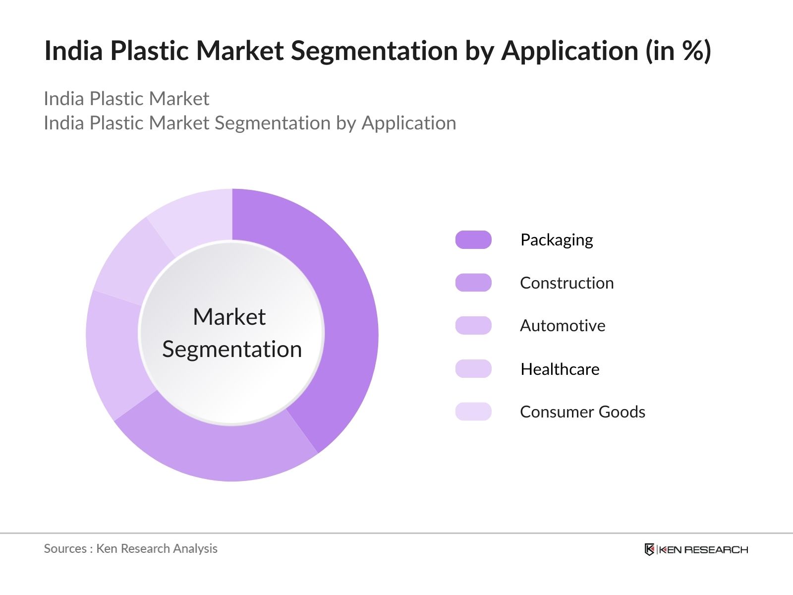 India Plastic Market Segmentation by application