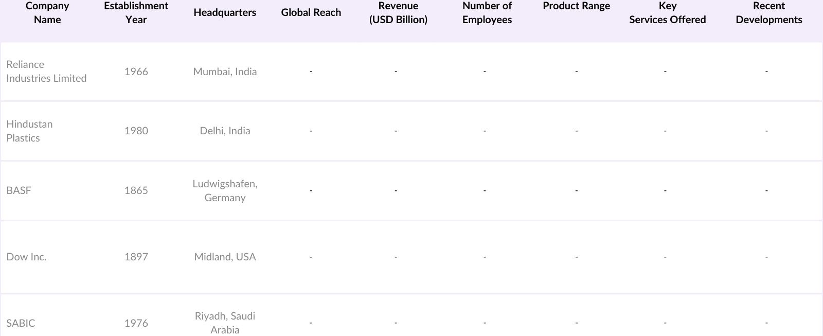 India Plastic Market Competitive Landscape