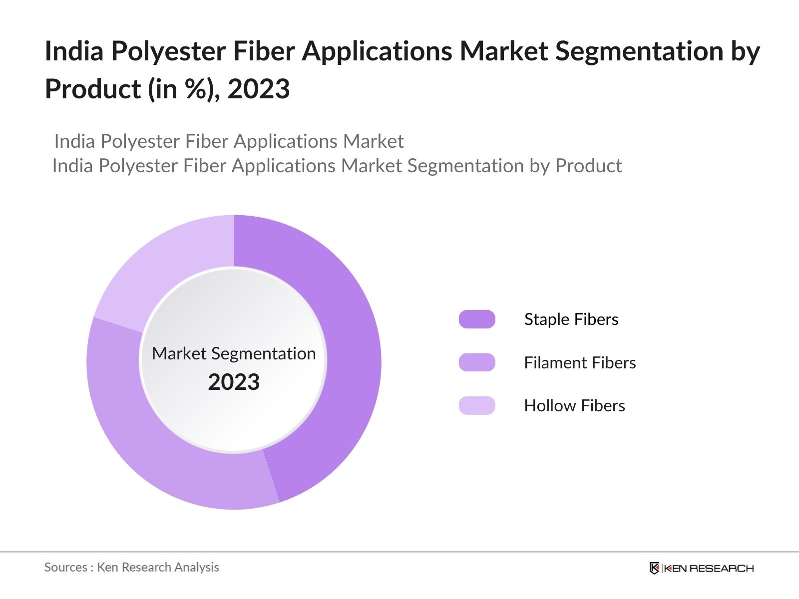 India Polyester Fiber Applications Market Segmentation by Product