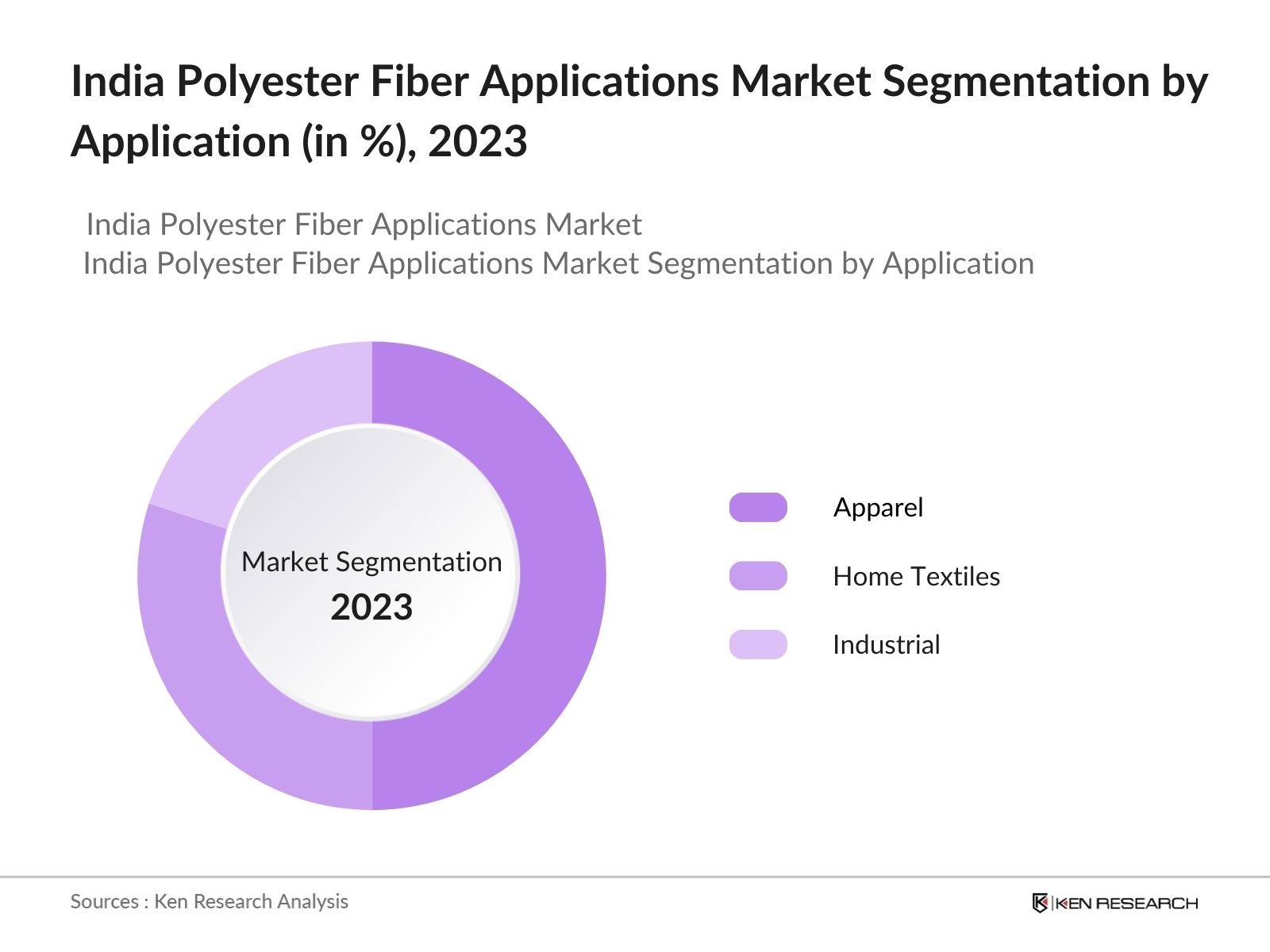 India Polyester Fiber Applications Market Segmentation by Application
