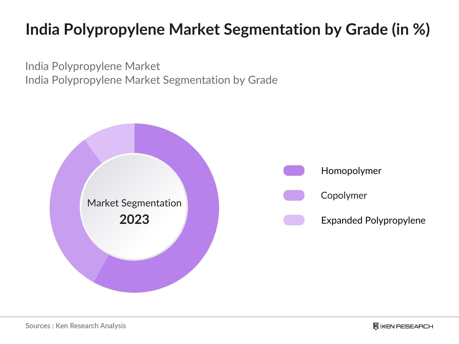 India Polypropylene Market Segmentation by Grade
