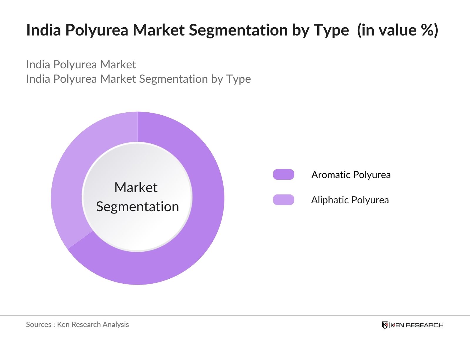 India Polyurea Market Segmentation by Type