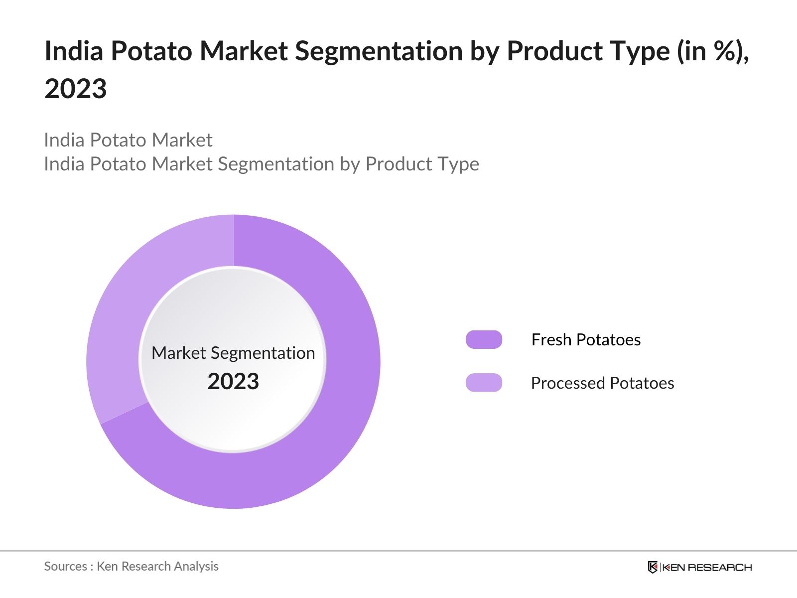 India Potato Market Segmentation by Product Type