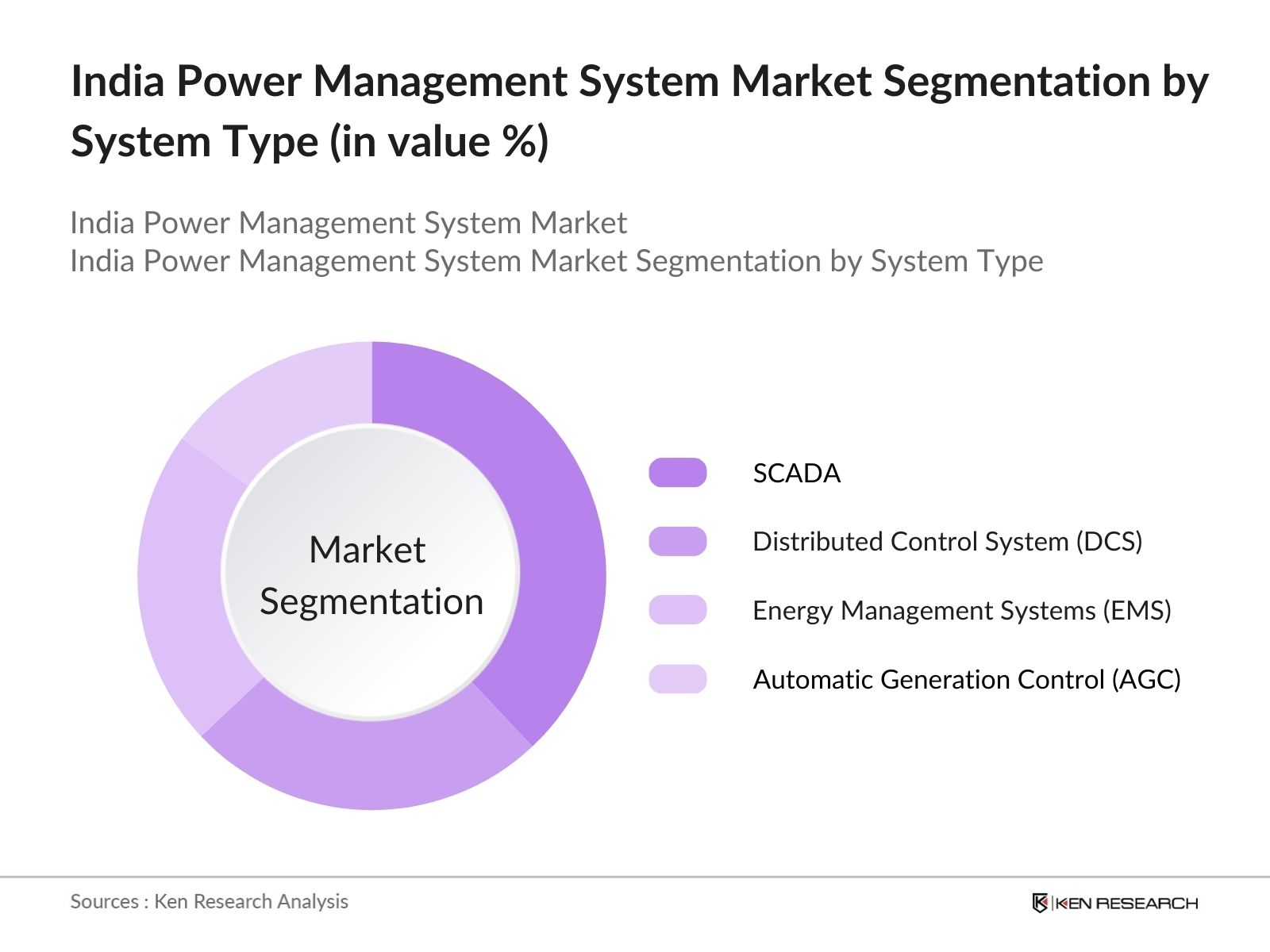 India Power Management System Market Segmentation by system type