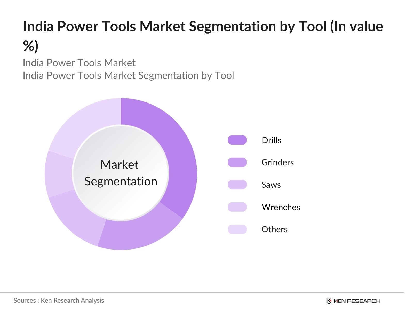 India Power Tools Market Segmentation by Tool Type