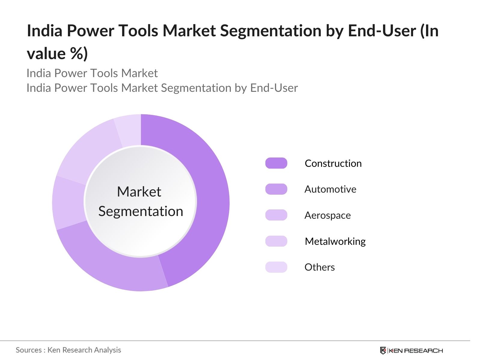 India Power Tools Market Segmentation By End-User