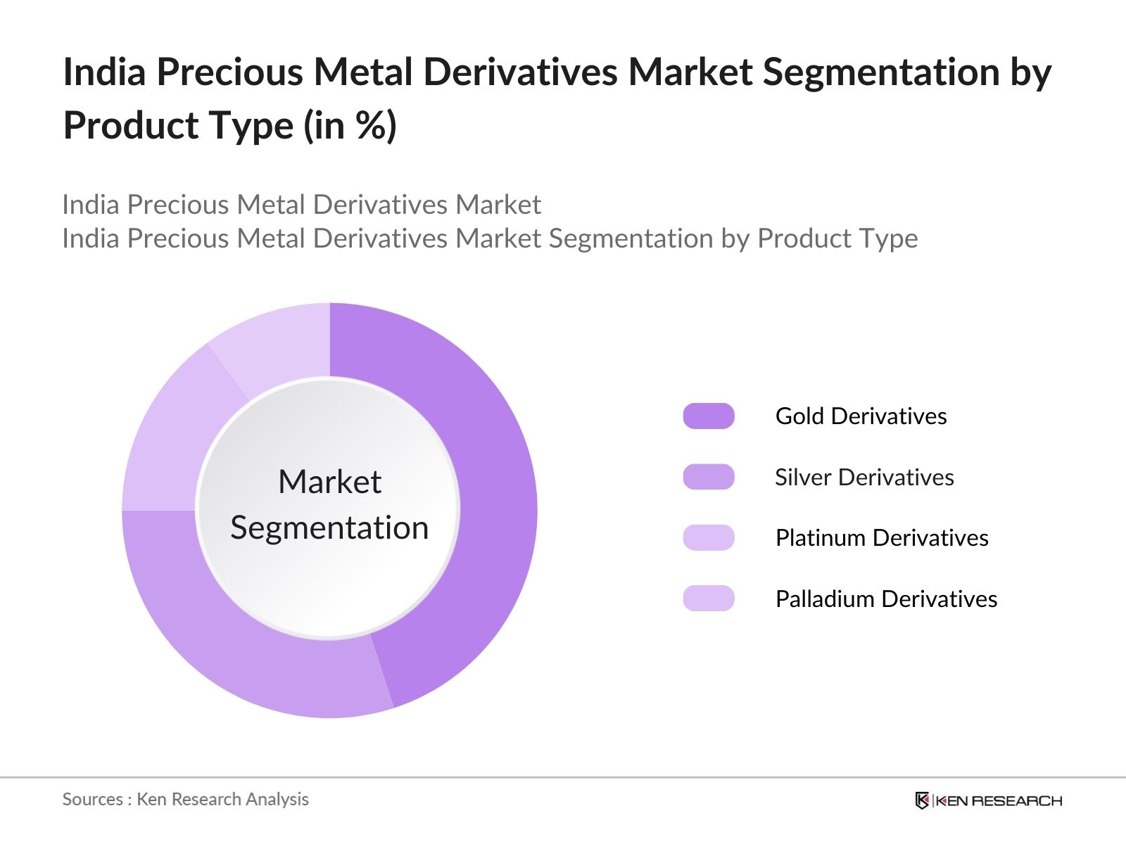 India Precious Metal Derivatives Market Share