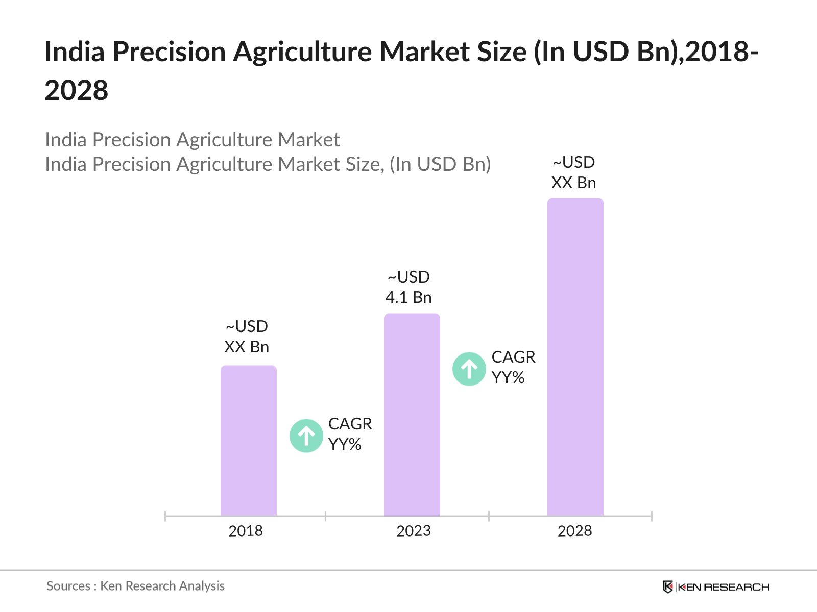 India Precision Agriculture Market Size