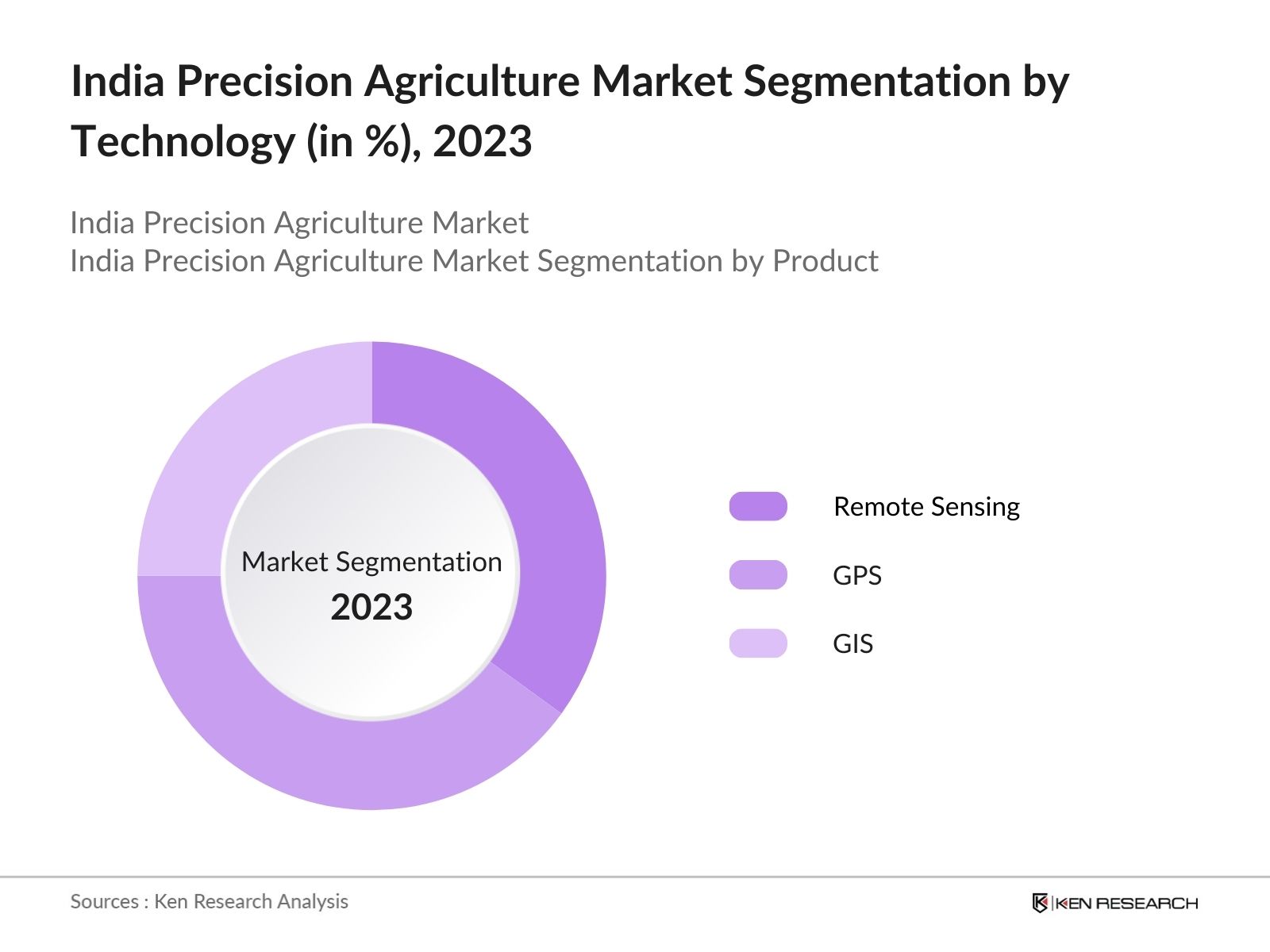 India Precision Agriculture Market Segmentation By Technology