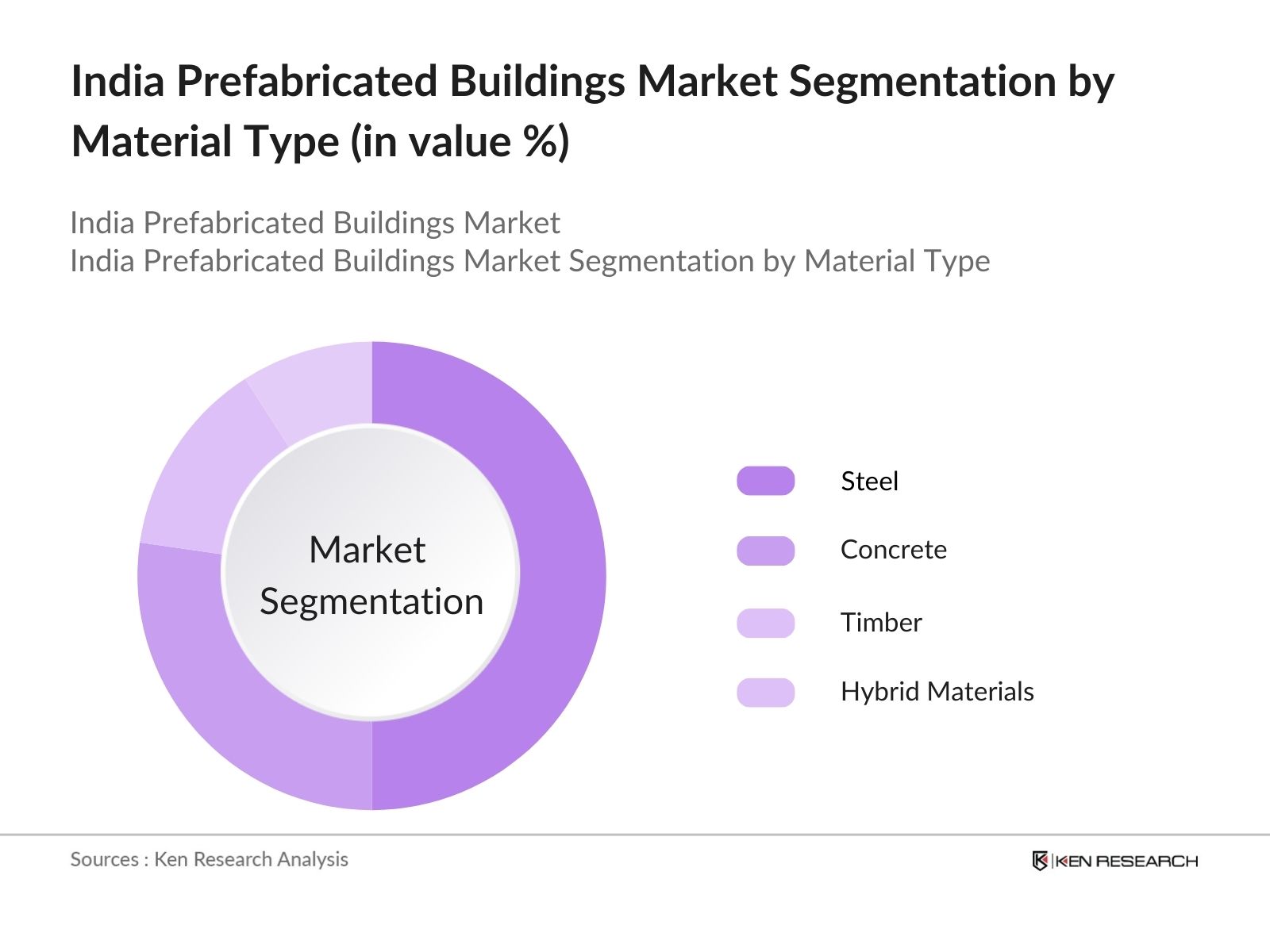 India Prefabricated Buildings Market Segmentation by Material Type
