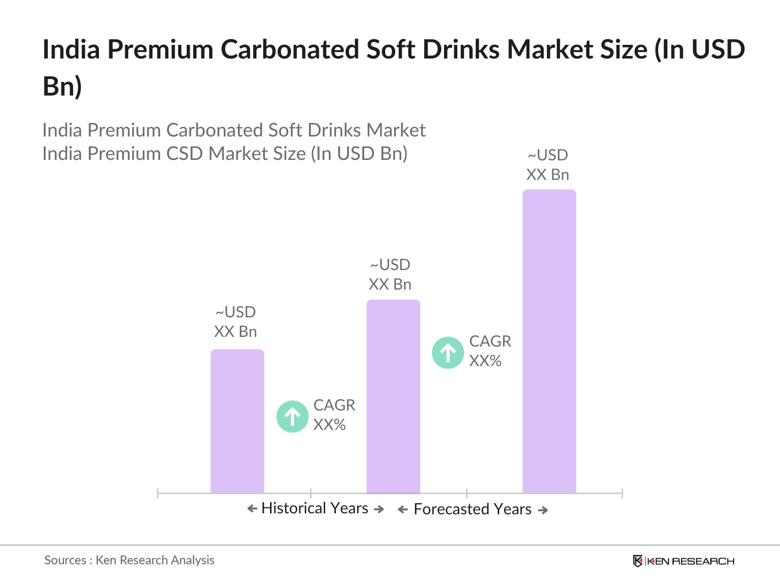 India Premium Carbonated Soft Drinks Market Size