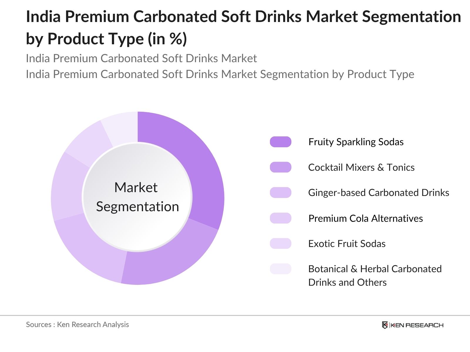 India Premium Carbonated Soft Drinks Market Segmentation by Type