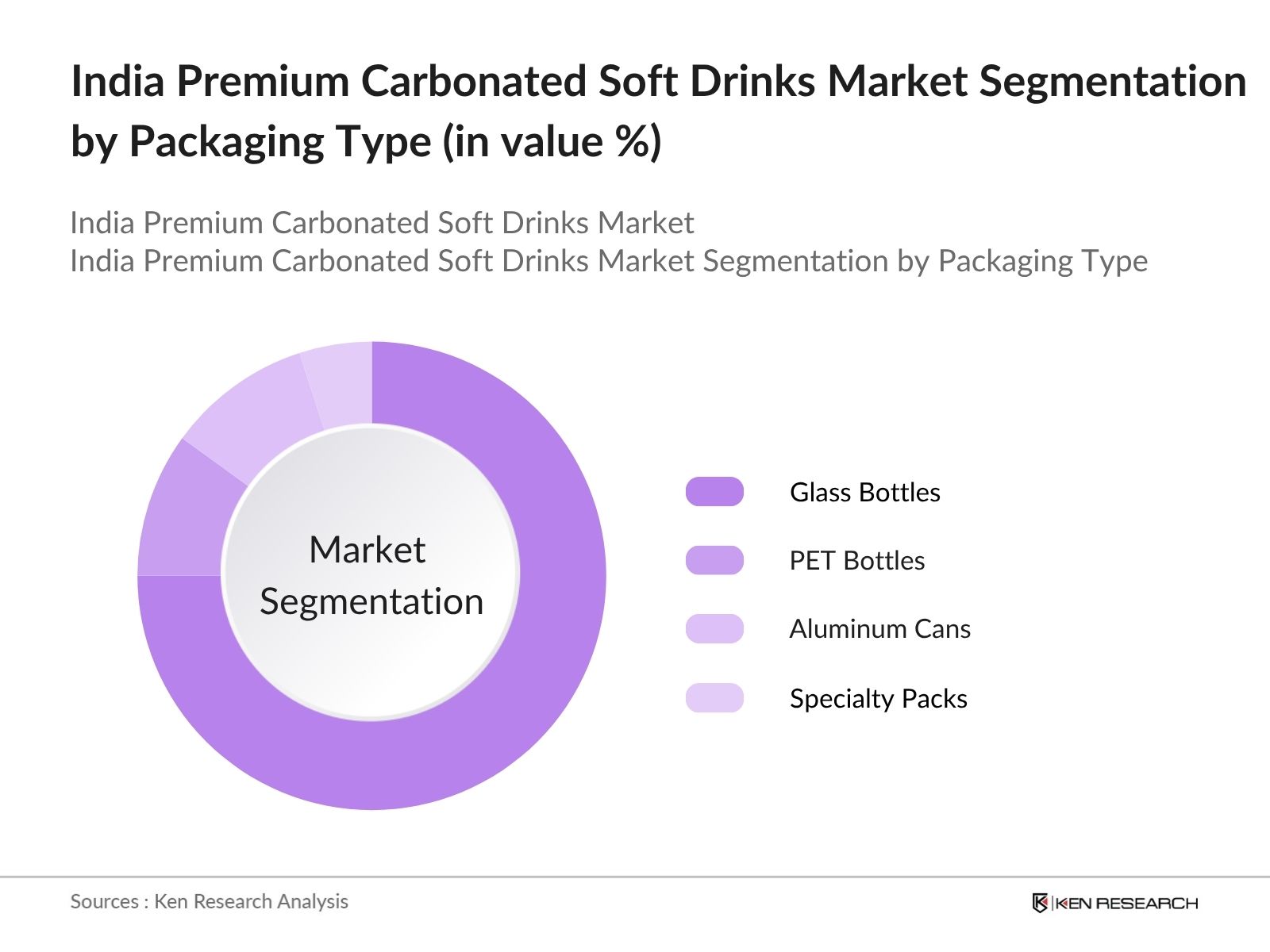 India Premium Carbonated Soft Drinks Market Segmentation by Packaging Type