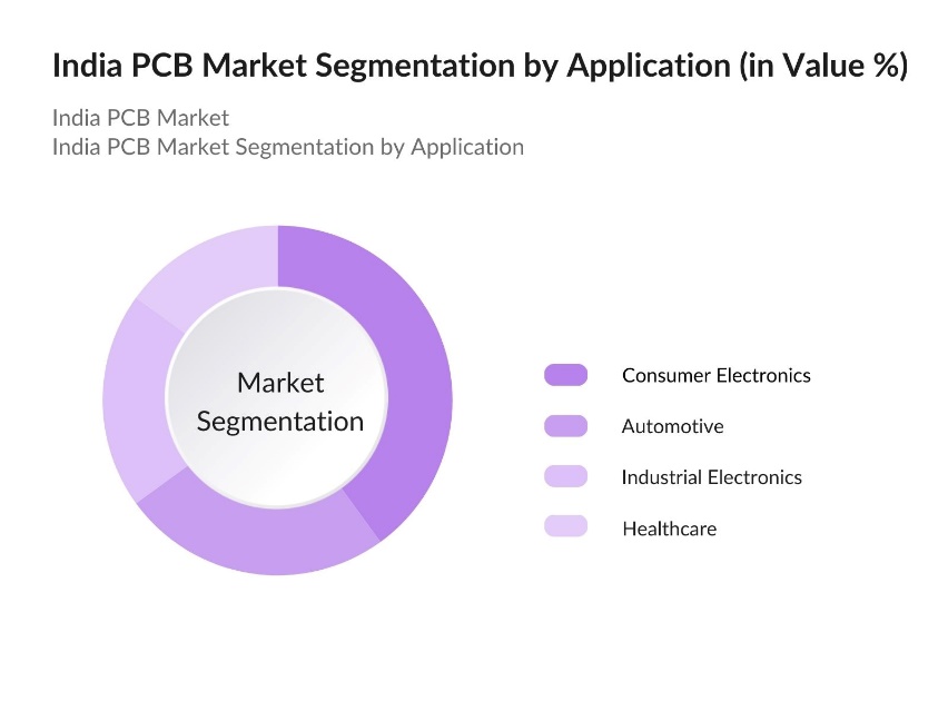 India PCB (Printed Circuit Board) Market Segmentation by Application