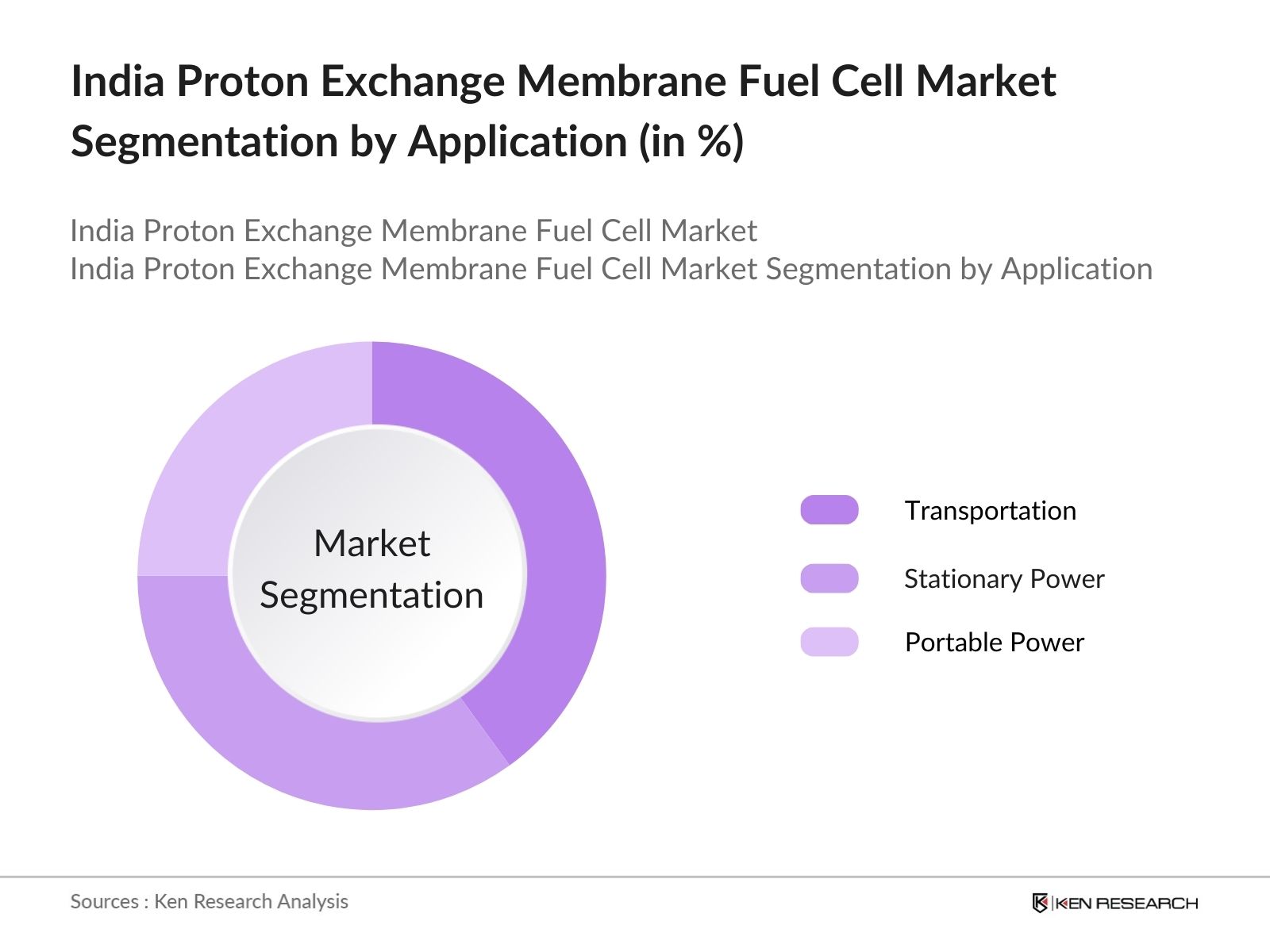 India Proton Exchange Market Segmentation by Application