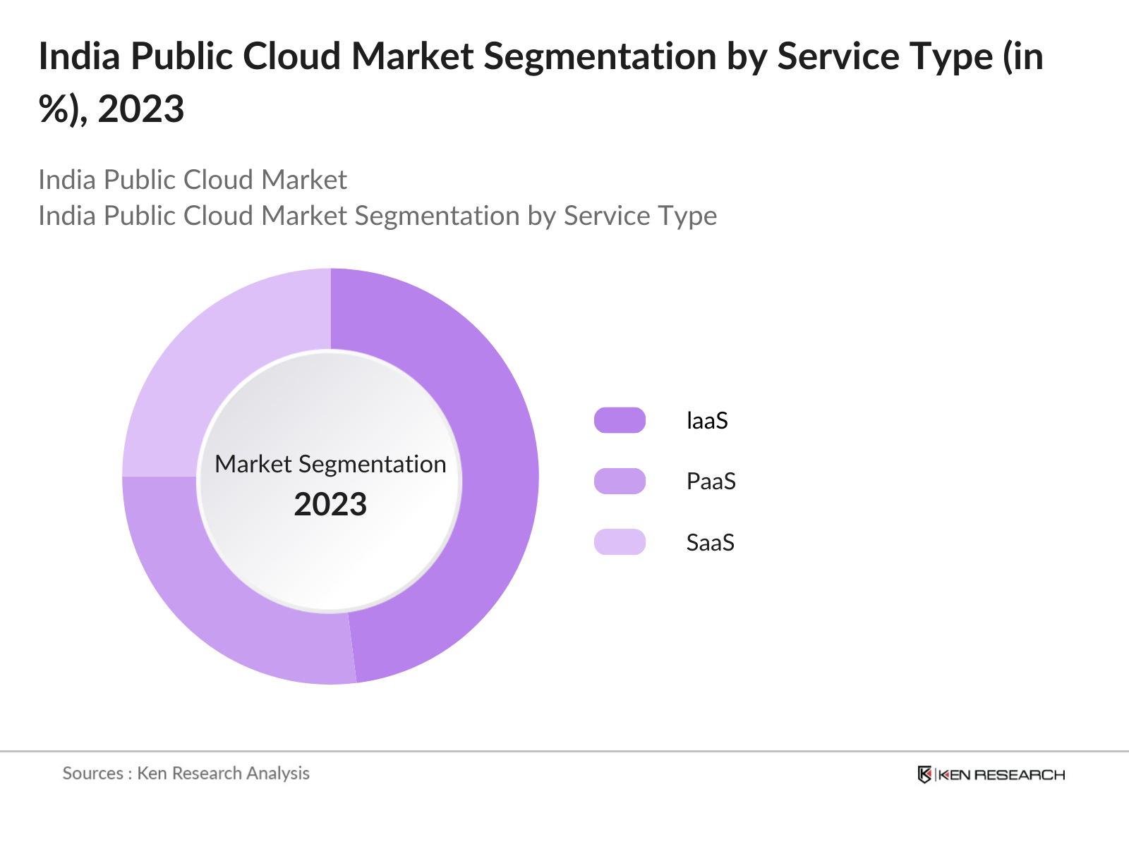 India Public Cloud Market Segmentation By Service Type