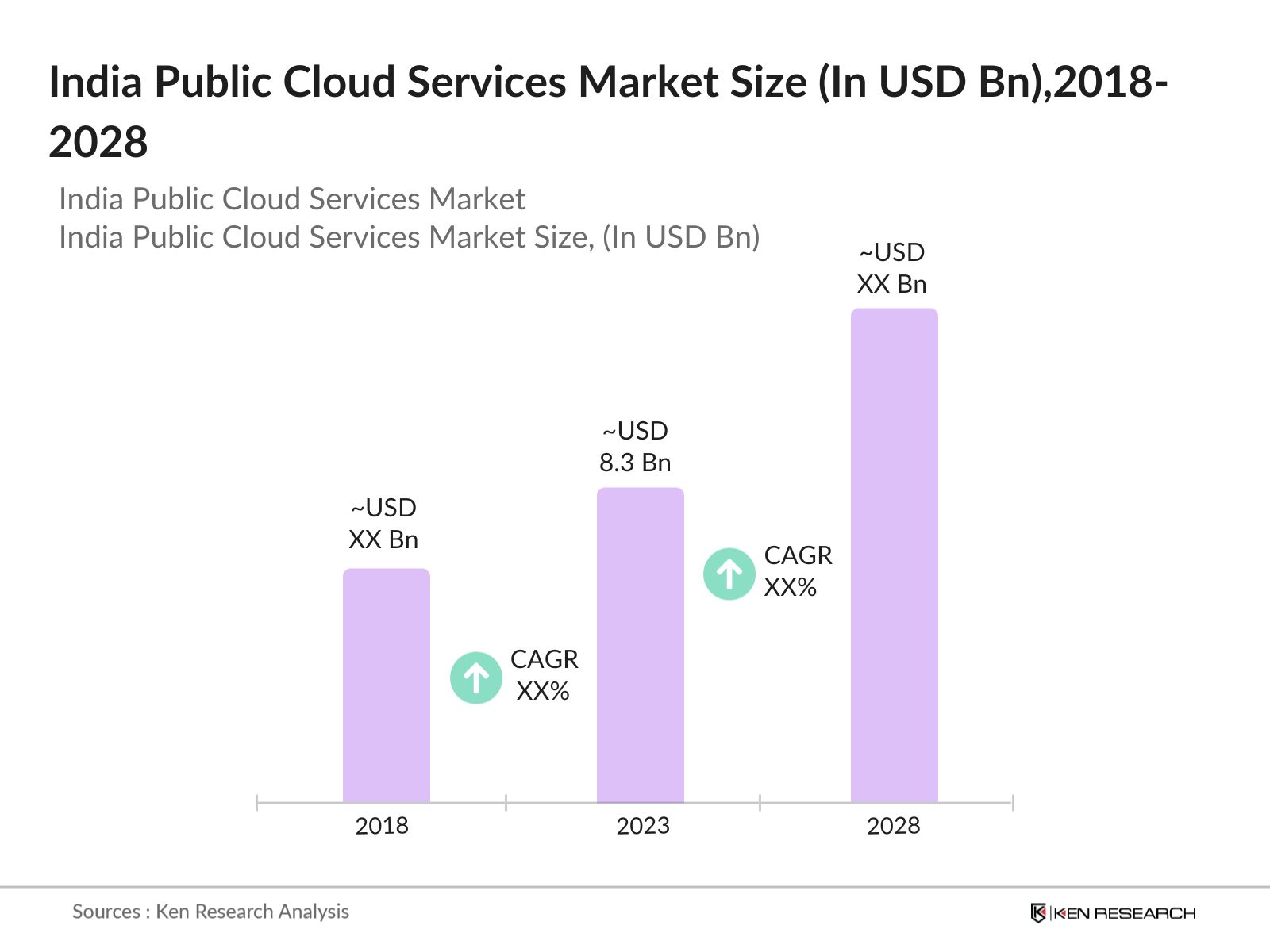 India Public Cloud Services Market Size