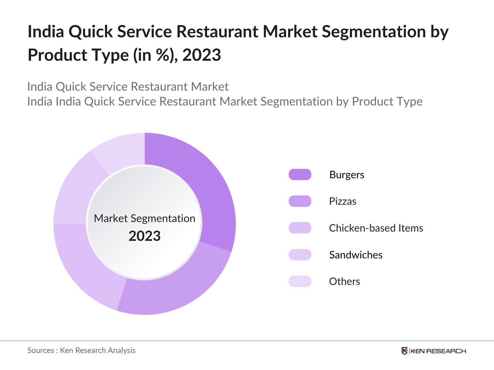 India Quick Service Restaurant Market Segmentation by Product Type