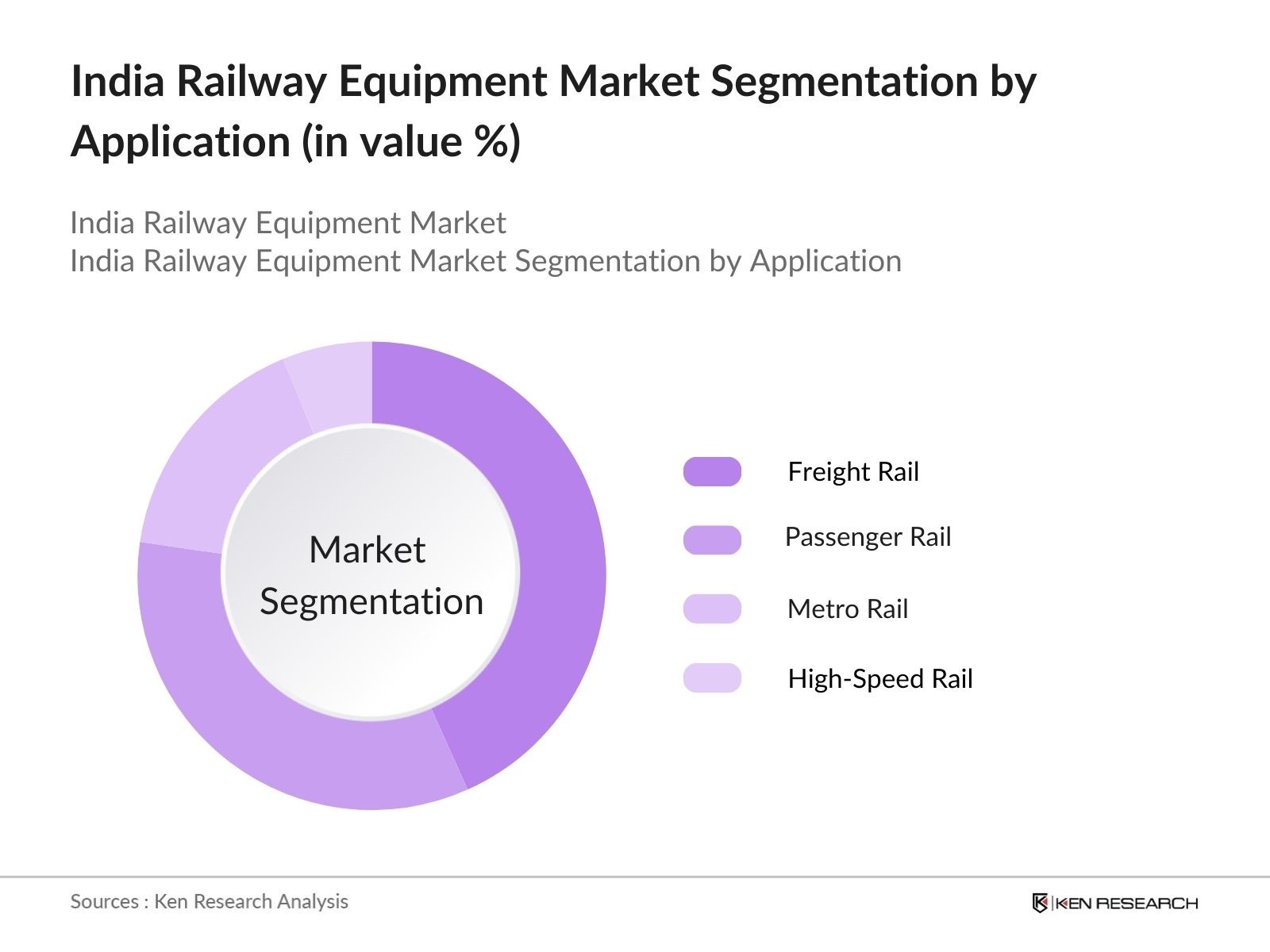 India Railway Equipment Market Segmentation by Application