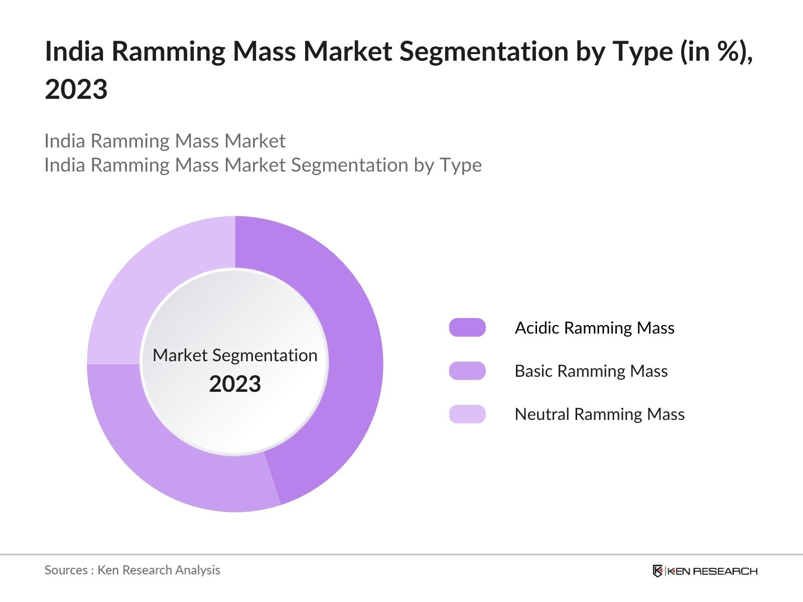 India Ramming Mass Market Segmentation by type