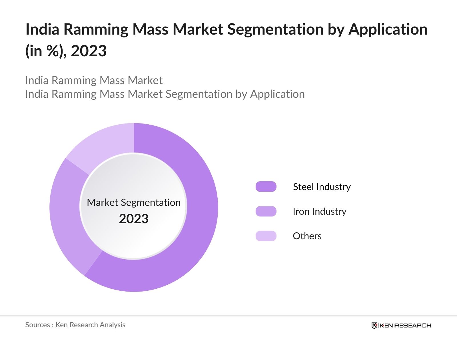 India Ramming Mass Market Segmentation by application