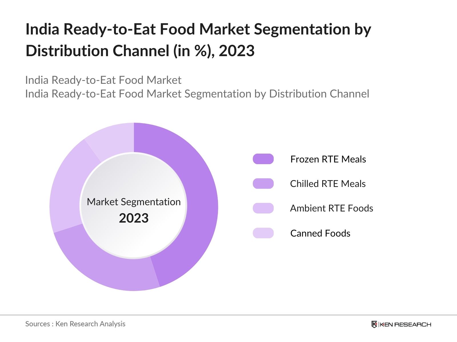 India Ready-to-Eat (RTE) Food Market By Distribution Channel
