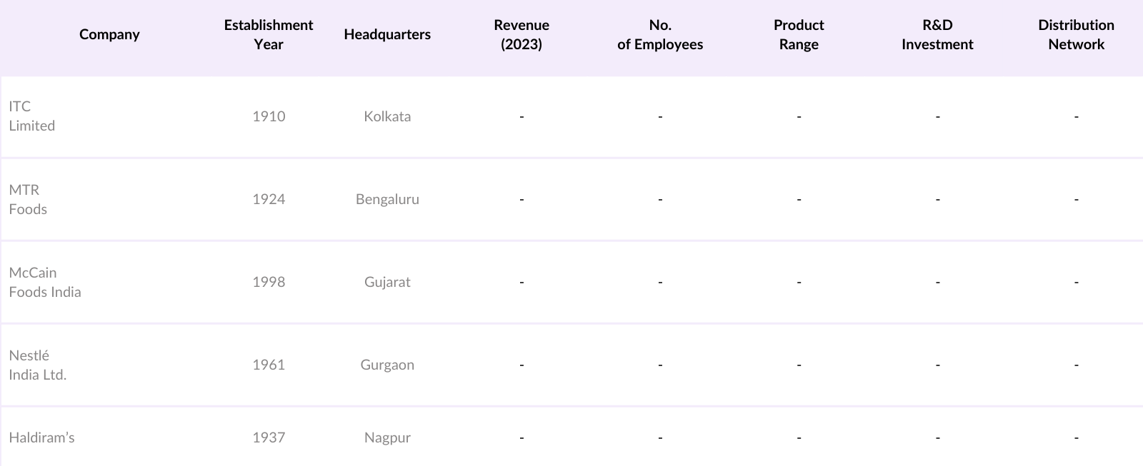 India Ready-to-Eat Food Competitive Landscape