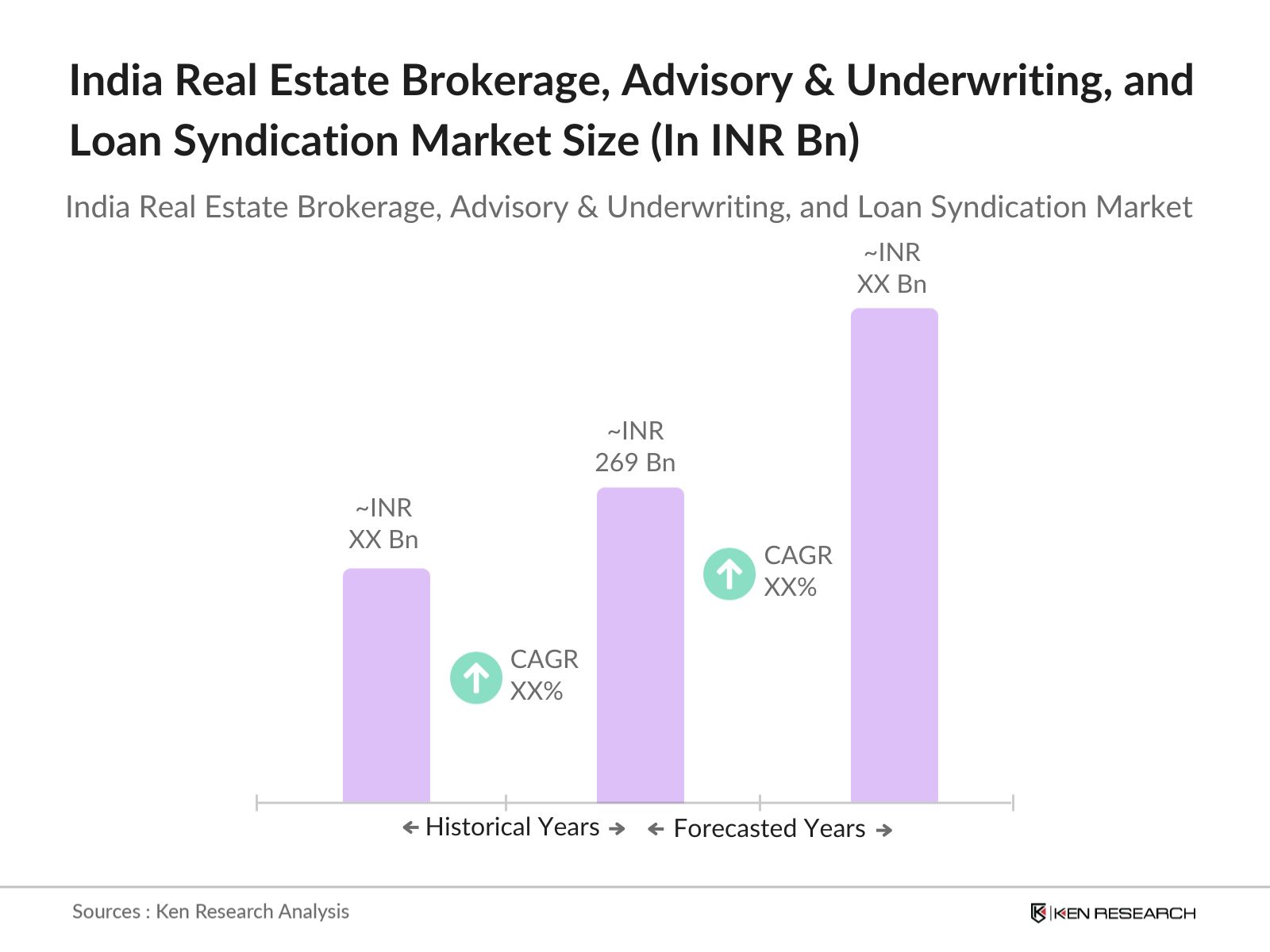 India Real Estate Brokerage, Advisory & Underwriting, and Loan Syndication Market Size