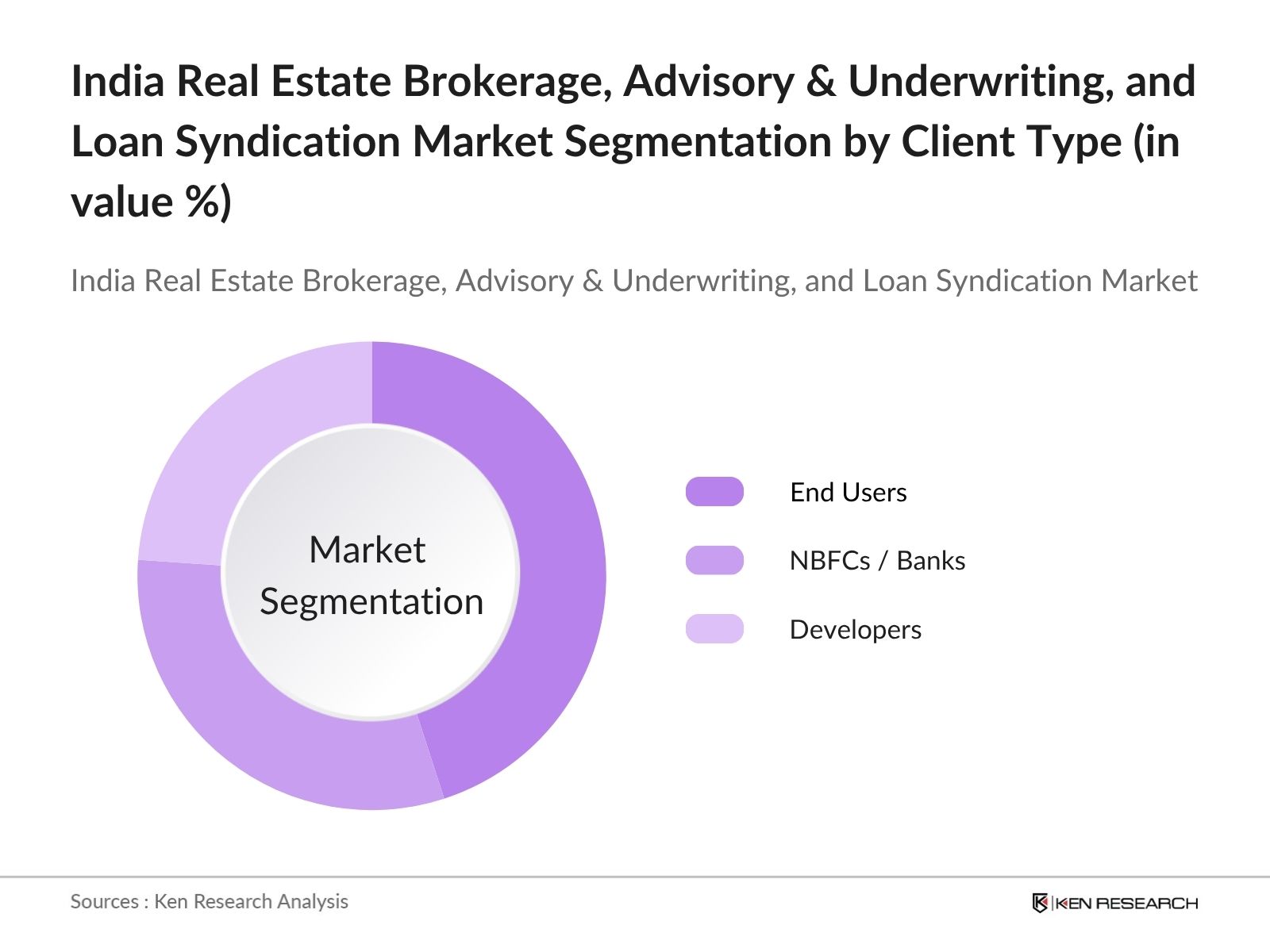 India Real Estate Brokerage, Advisory & Underwriting, and Loan Syndication Market Segmentation