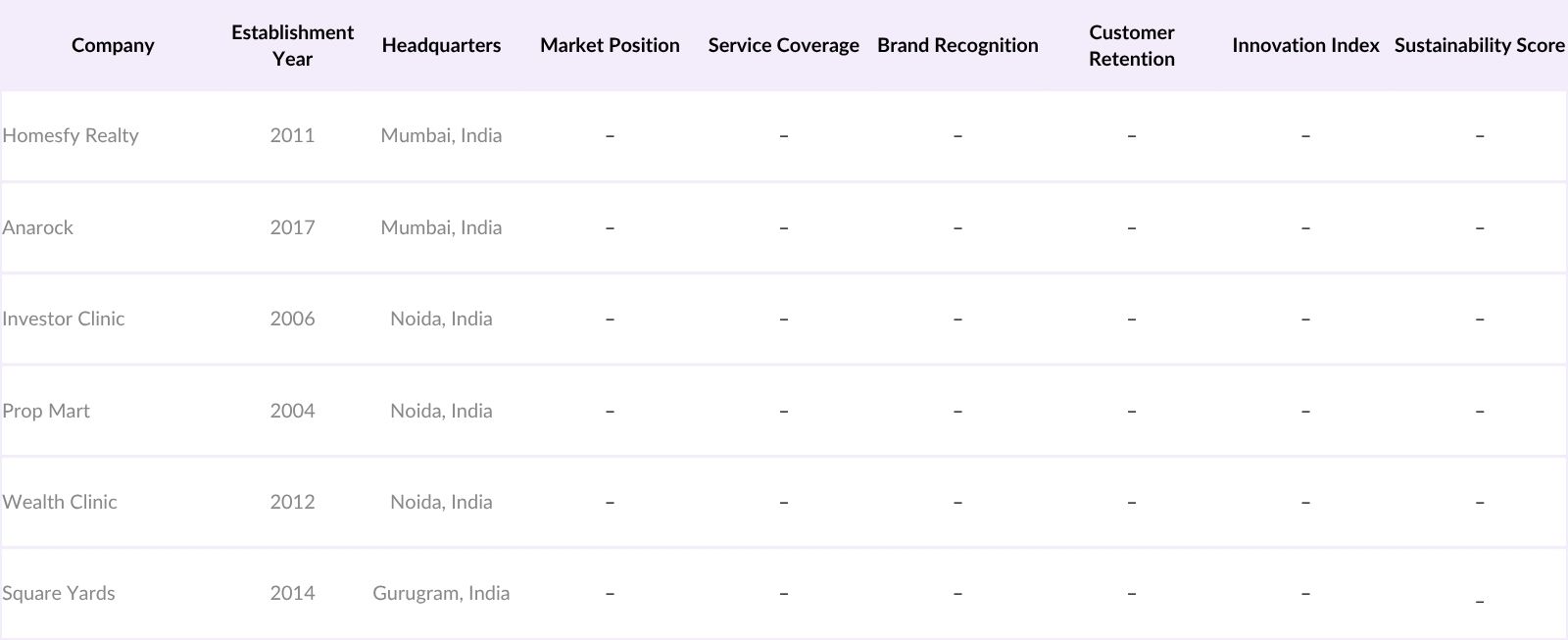 India Real Estate Brokerage, Advisory & Underwriting, and Loan Syndication Market Competitive Landscape