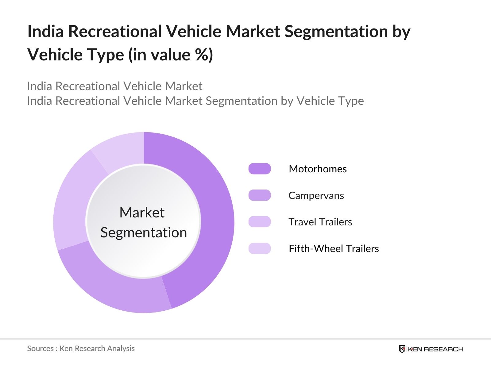 India Recreational Vehicle Market Segmentation