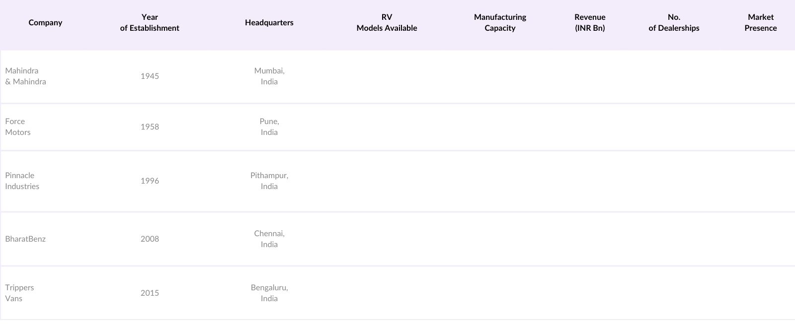India Recreational Vehicle Market Major Players