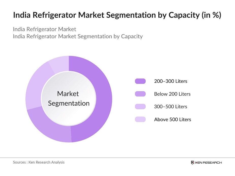 India Refrigerator Market Segmentation by Capacity