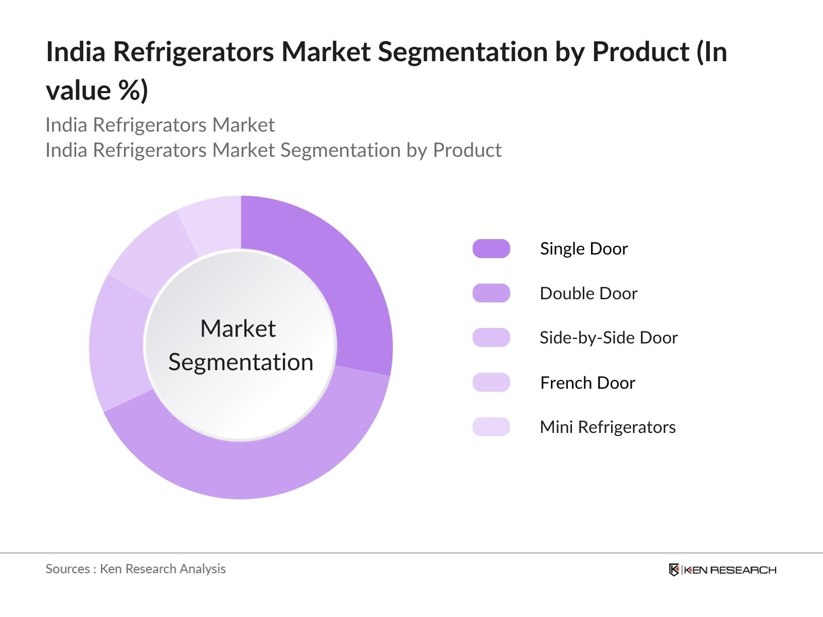 India Refrigerators Market Segmentation