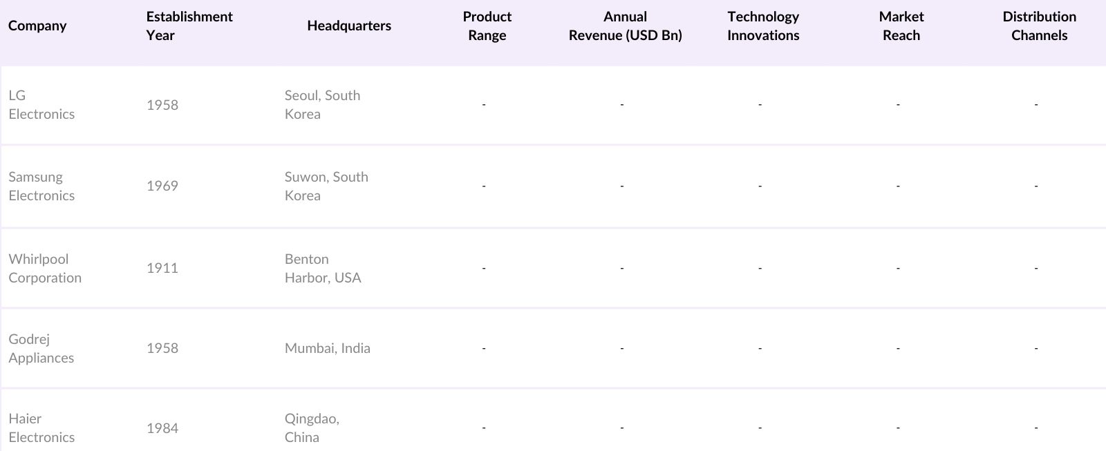 India Refrigerators Market Competitive Landscape