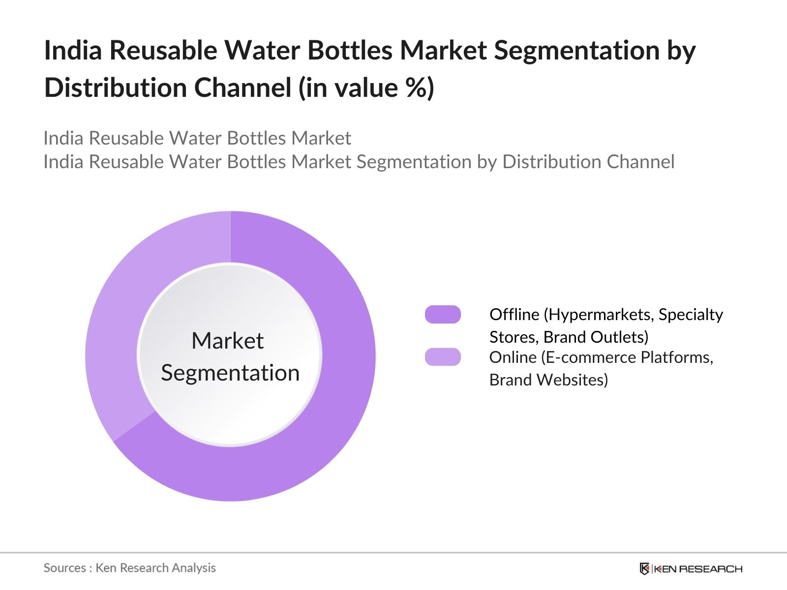 India Reusable Water Bottles Market Segmentation By Distribution Channel