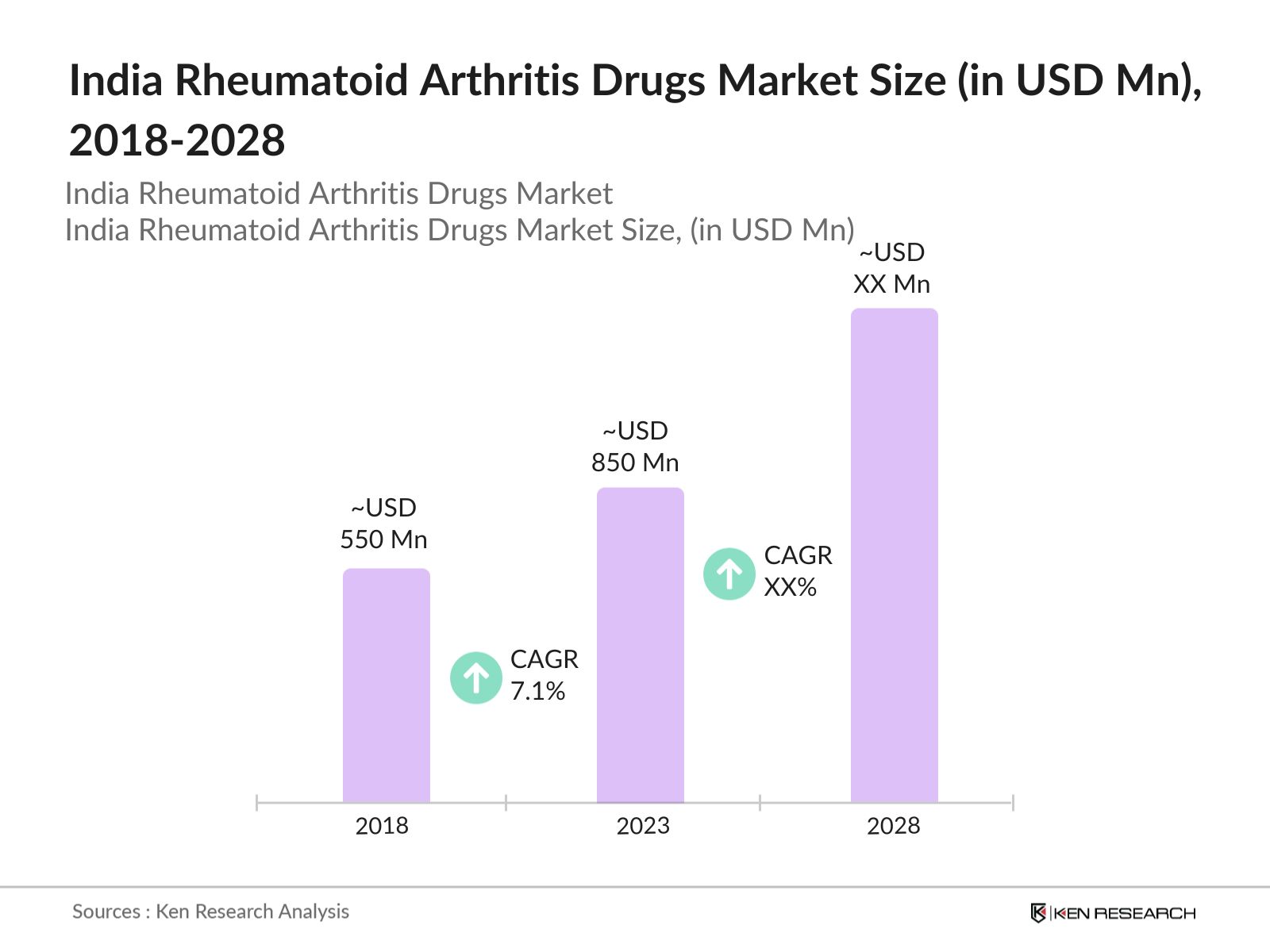 India Rheumatoid Arthritis Drugs Market Size