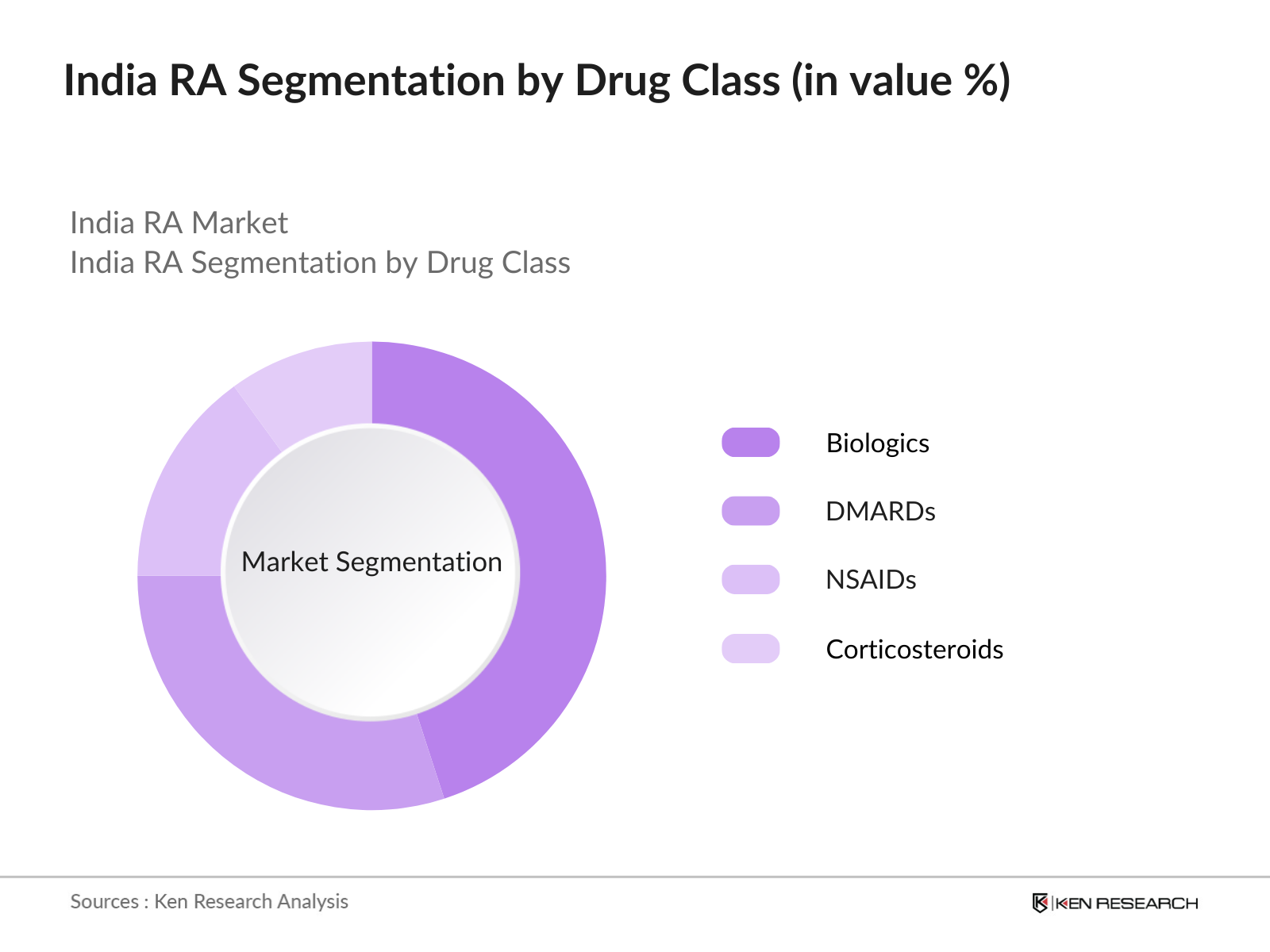 India Rheumatoid Arthritis Market Segmentation