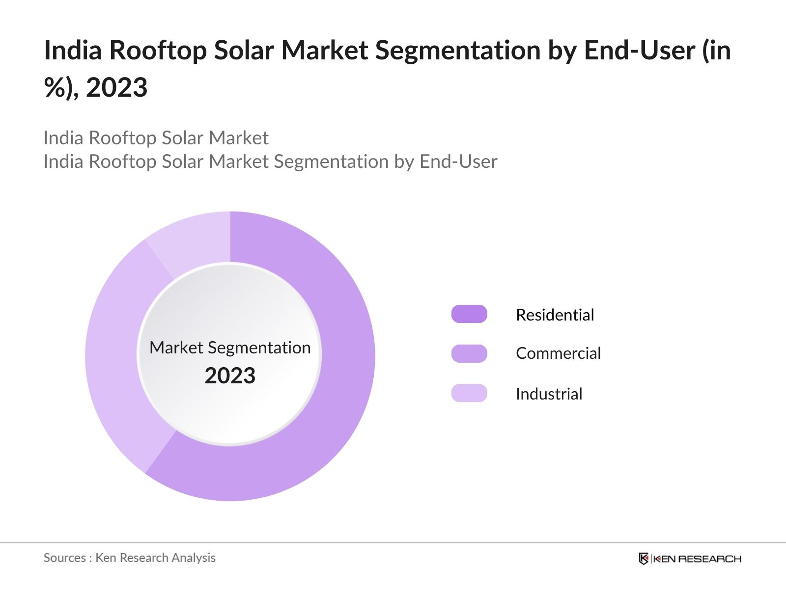 India Rooftop Solar Market Segmentation by End-User