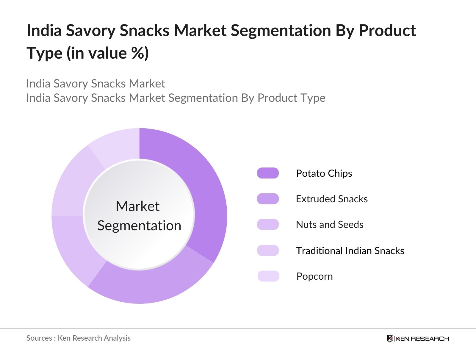 India Savory Snacks Market Segmentation by product type