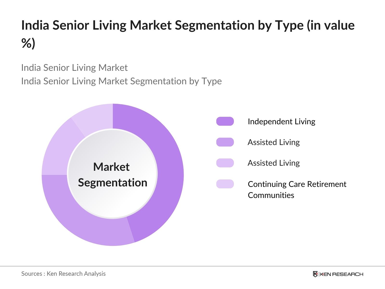 India Senior Living Market