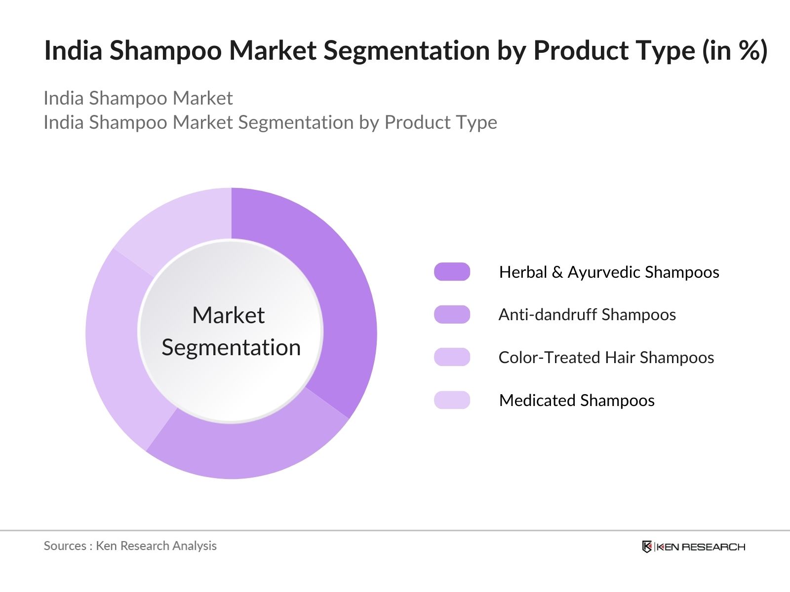 India Shampoo Market Segmentation by product type