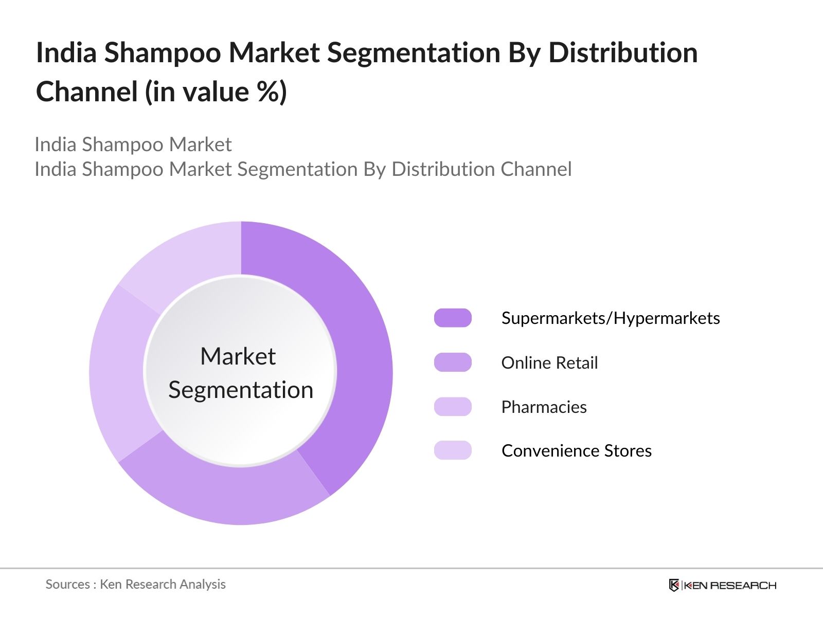 India Shampoo Market Segmentation by distribution channel
