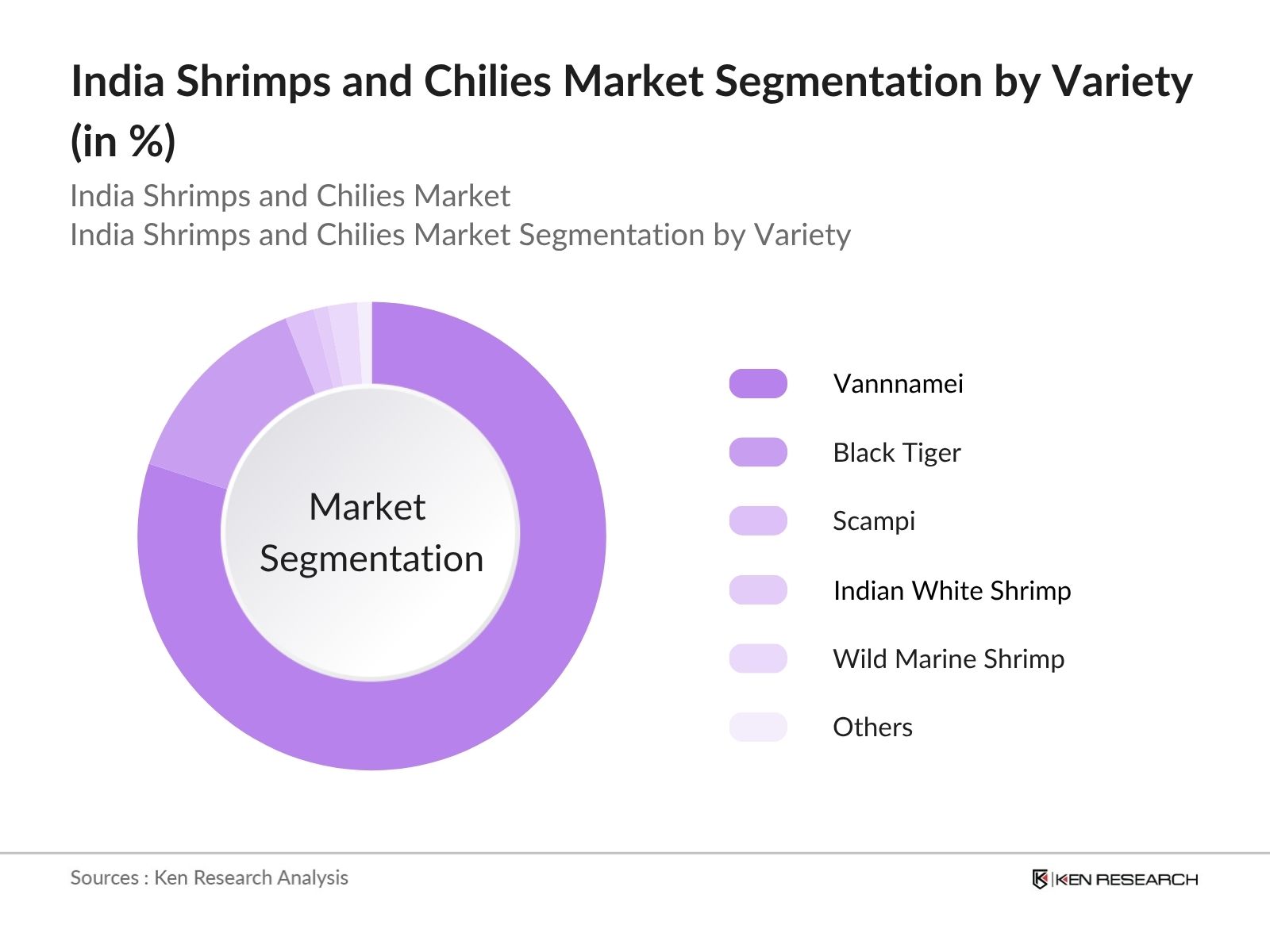 India Shrimp and Red Chilles Market Segmentation