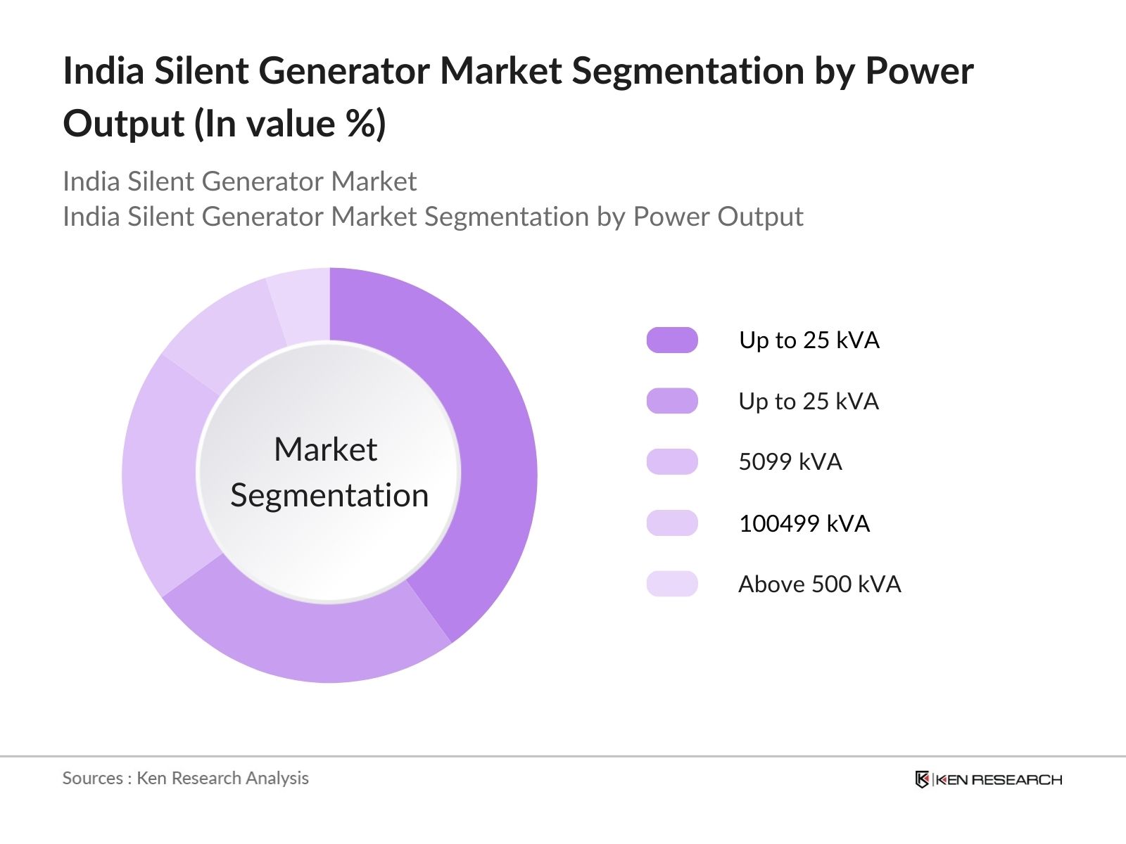 India Silent Generator Market Segmentation by power output