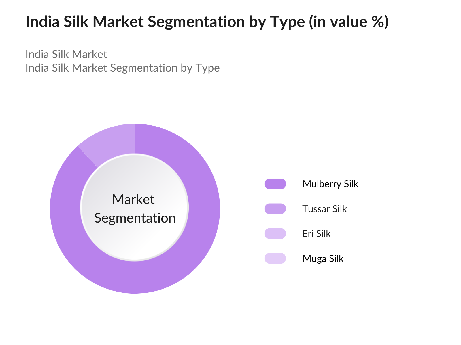 India Silk Market Segmentation