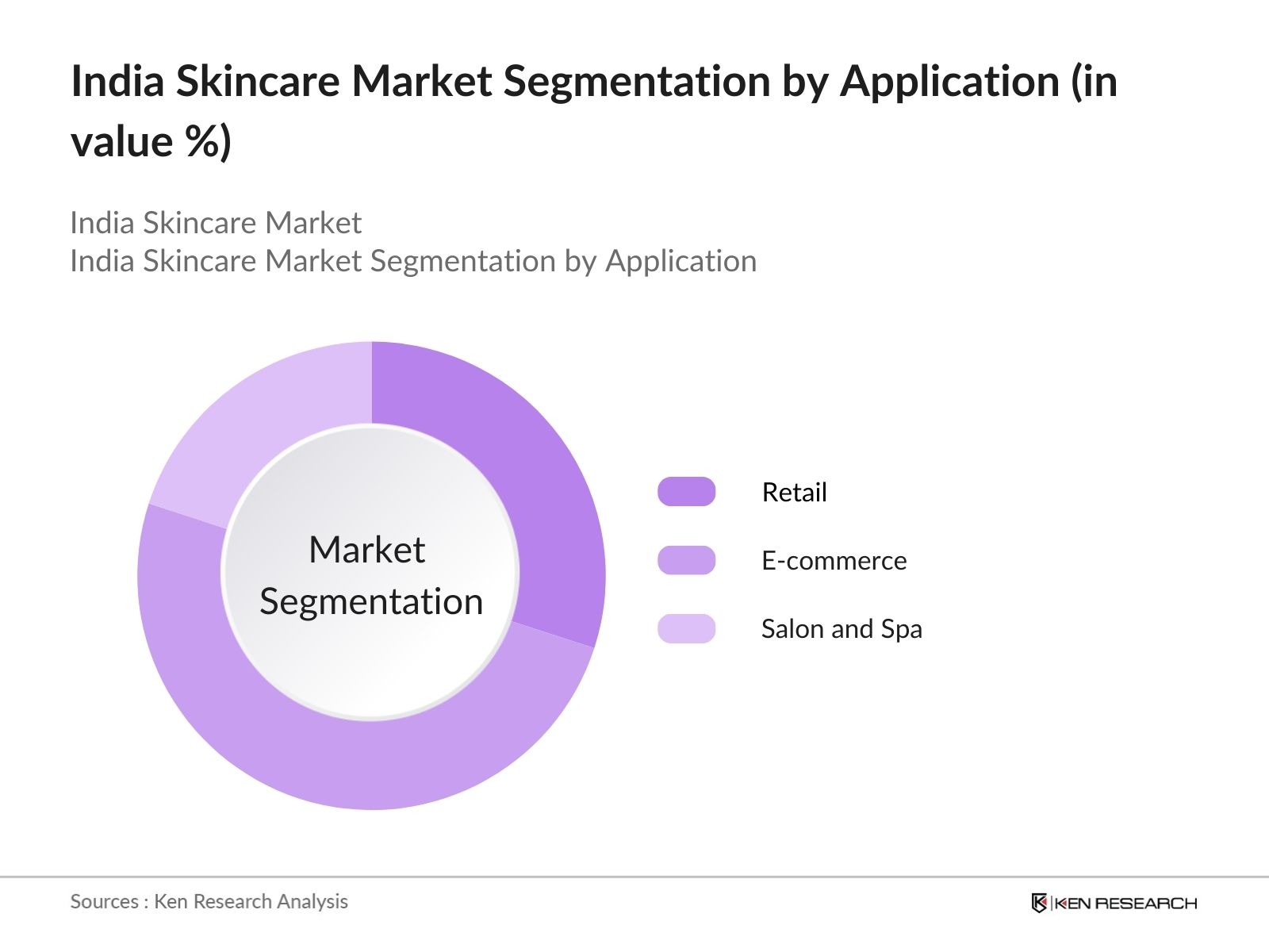 India Skincare Market Segmentation