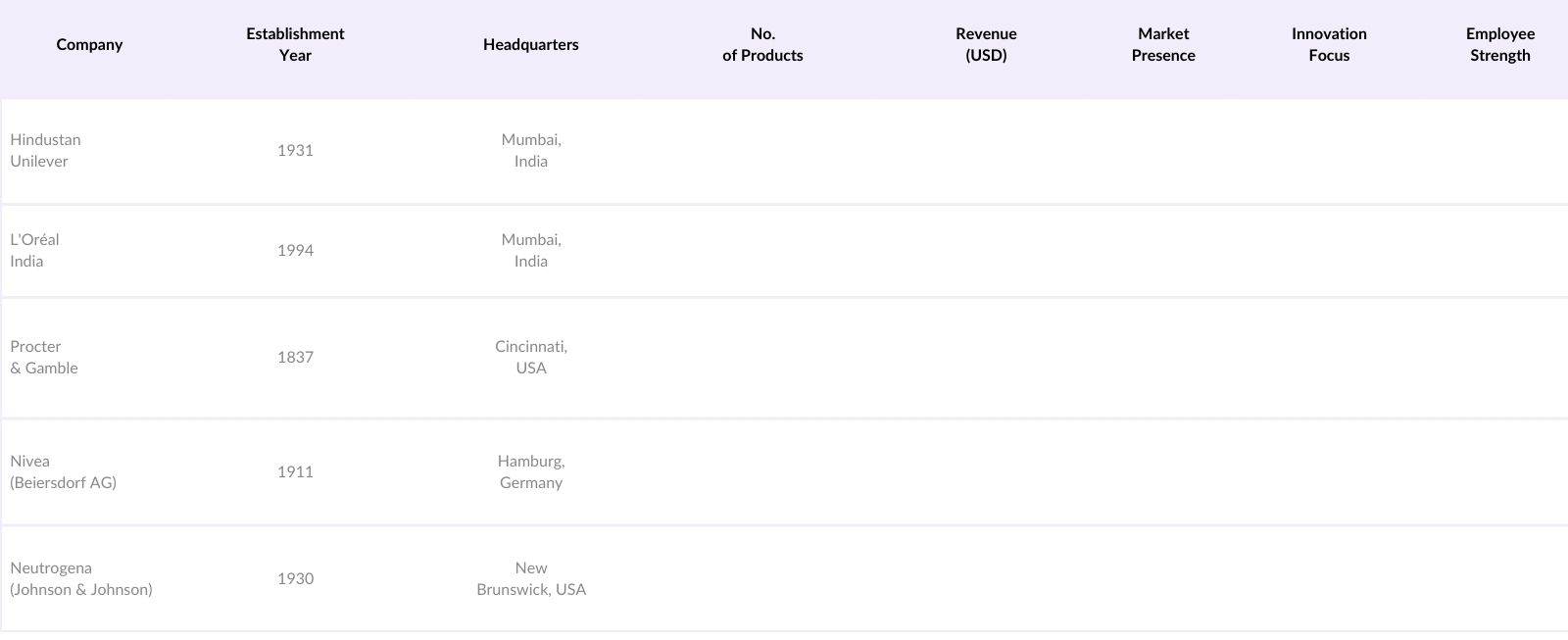 India Skincare Market Players